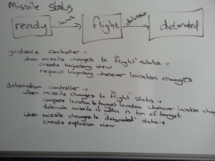 
   Whiteboard flow chart with three boxes labeled ready, flight and detonated.
   Between the first two is an arrow labelled launch, and between the second two one labelled detonation.
   Below are some vague and barely legible notes.
   One of them says 'repaint trajectory whenever location changes'.
   Another says 'detonate missile if within n km of target'. 