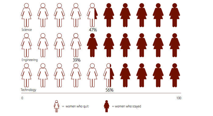 Diagram illustrating a 47% rate of quitting among women in science, 39% in engineering, and 56% in technology.