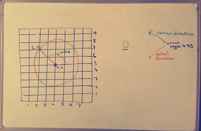 
Whiteboard diagram of a 2D grid with two points on it and an angle drawn between them.
Next to that, a pair of arrows compare 'current direction' with 'actual direction'.