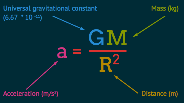 Newton's law of universal gravitation: g = GM/r2