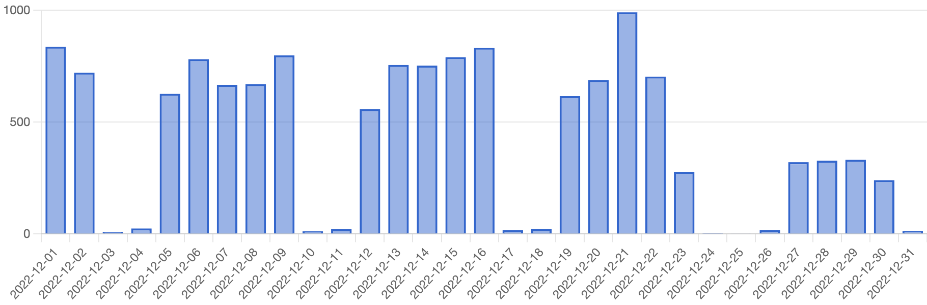 
      Bar chart with y axis going up to 1000 and x axis of dates ranging across December 2022.
      The first three weeks of the month average between 500 and 1000 documents per weekday.
      The final week averages 250.
    