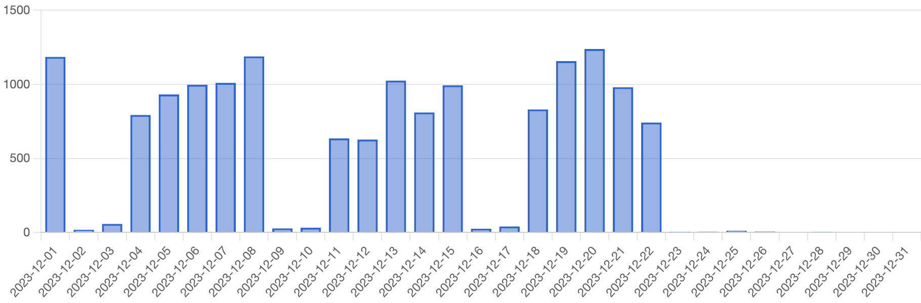 
      Bar chart with y axis going up to 1500 and x axis of dates ranging across December 2023.
      The first three weeks of the month average between 500 and 1000 documents per weekday.
      The final week averages zero.
    