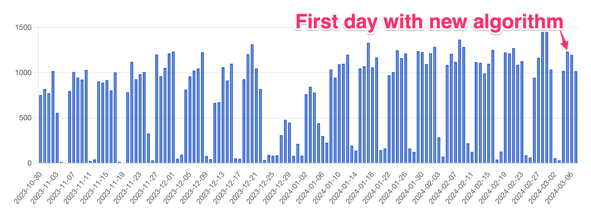 Bar chart with a y axis ranging from 0 to 1500 and an x axis ranging from 2023-10-30 to the present day. The bars are typically between 700 and 1200 high. Near the end, a pink arrow and text annotates one of the bars as “First day with new algorithm”.